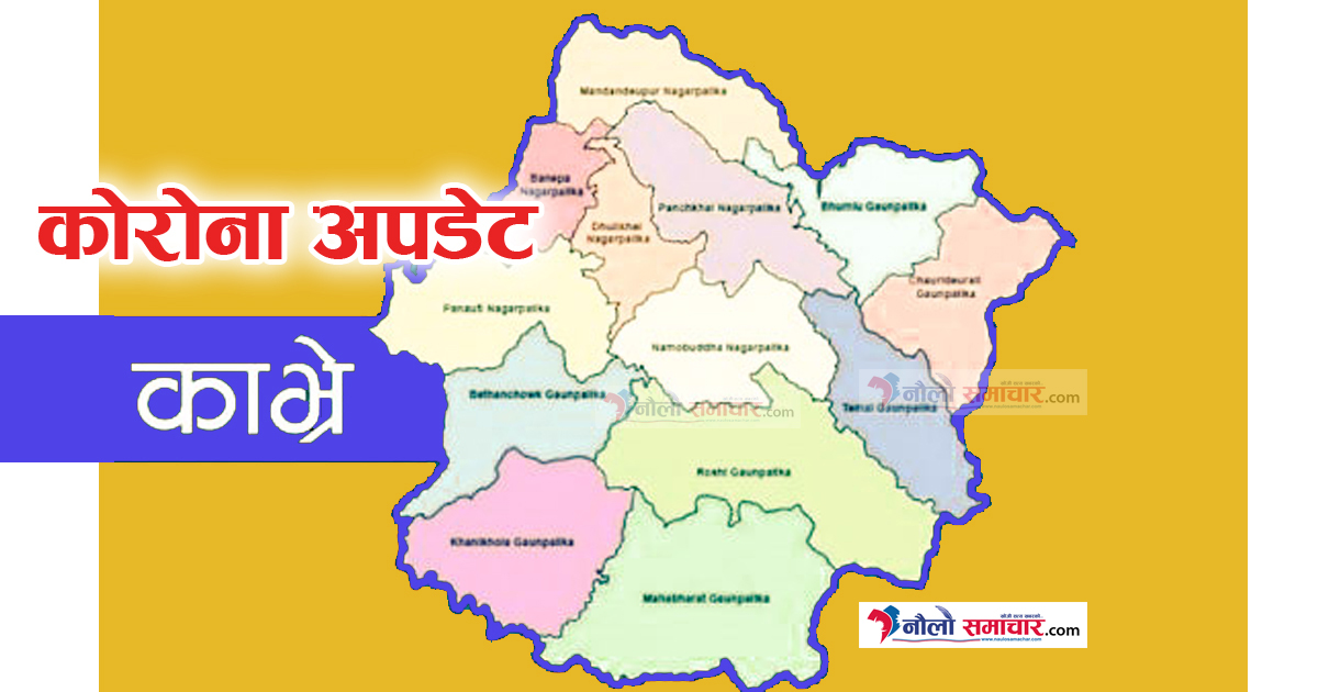 काभ्रेमा आज बढे संक्रमित, ५४ जना संक्रमित थपिए, ३५ डिस्चार्ज