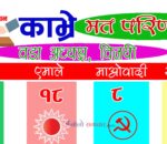 काभ्रेको ४७ वडाको आयो नतिजा, कांग्रेस पछ्याउदै एमाले