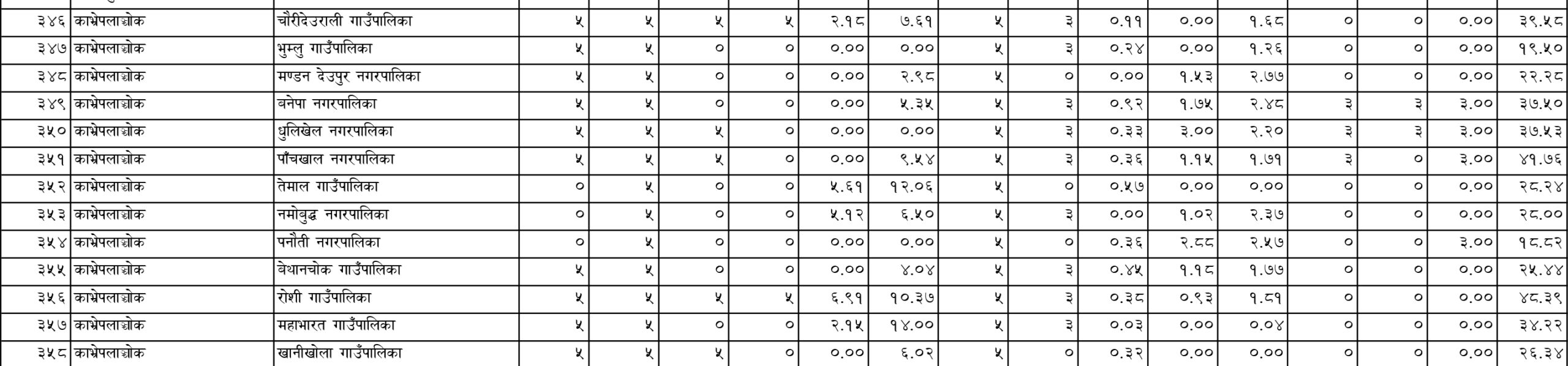 कार्यसम्पादन मुल्याकंनमा काभ्रेमा रोशी गाउँपालिका पहिलो