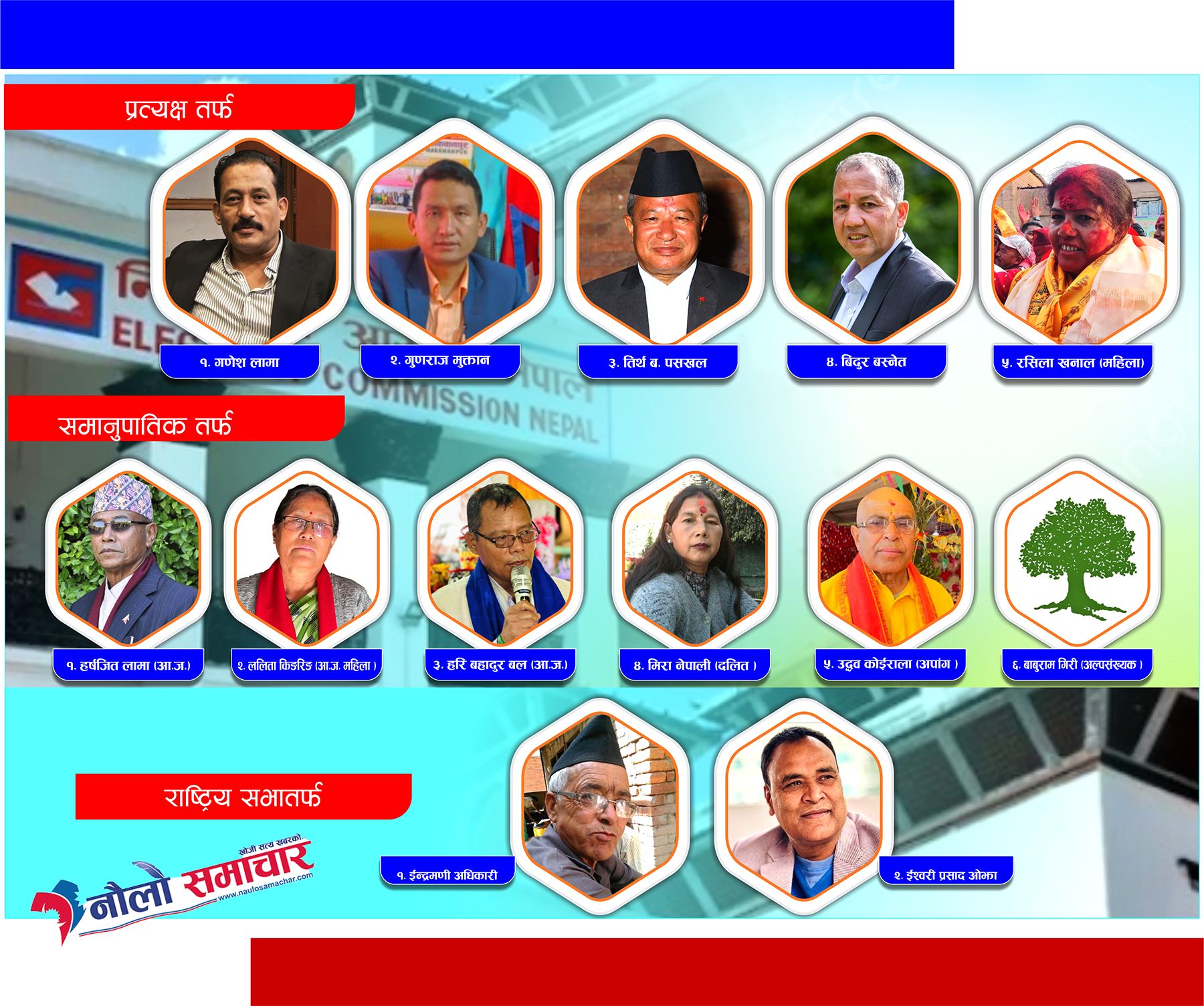 नेपाली कांग्रेस काभ्रेपलाञ्चोक प्रतिनिधी सभा क्षेत्र नं १ ले गर्योे उम्मेदवार सिफारिस