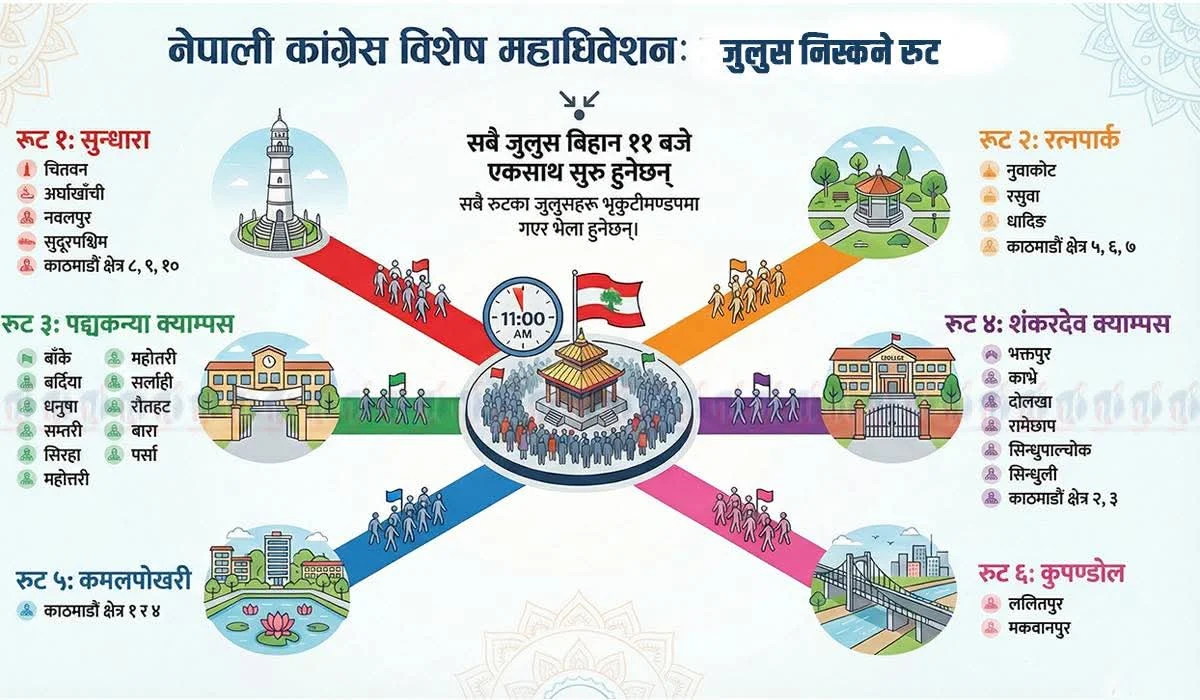 कांग्रेसको दोस्रो विशेष महाधिवेशन आजबाट भृकुटीमण्डपमा शुरू, छ स्थानबाट जुलुस निकालिँदै