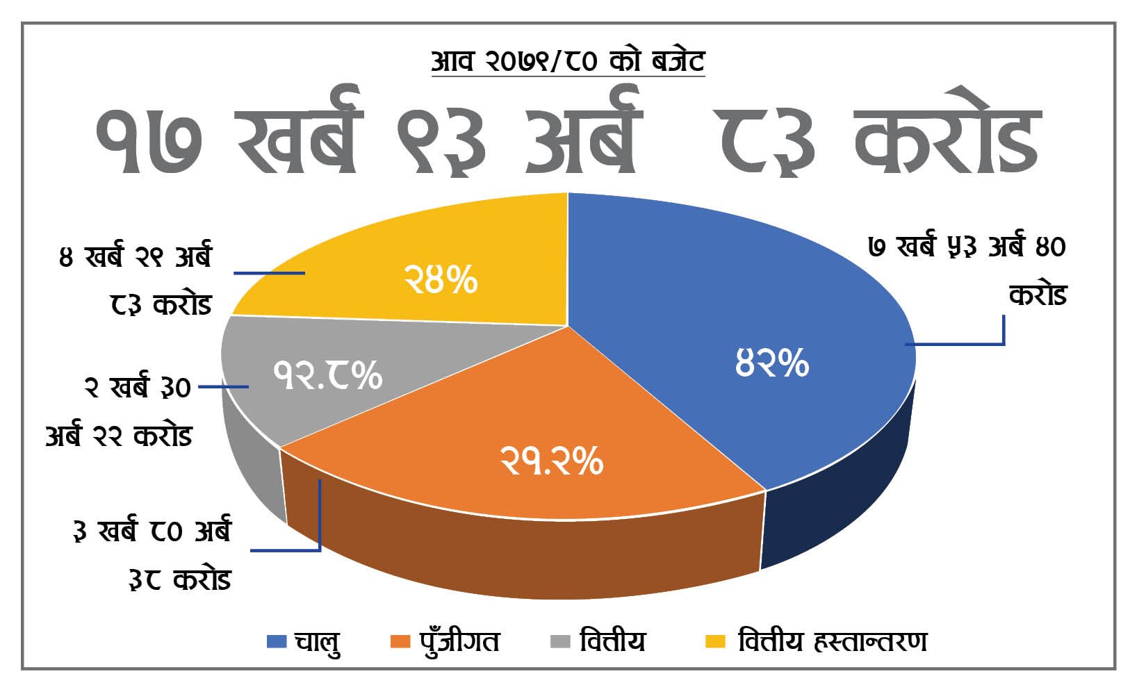 बजेट २०७९/०८० काे चिरफार