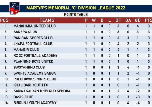 ‘सी’ डिभिजन लिगको पहिलो चरणमा २५ गोल