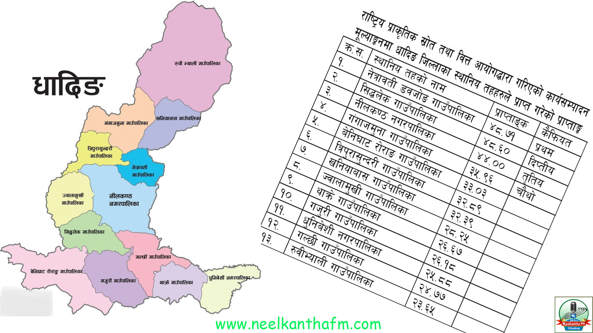 कार्यसम्पादन मूल्याङ्कनमा धादिङ : नेत्रावती डवजोङ प्रथम, सिद्धलेक द्धितिय र नीलकण्ठ तृतिय