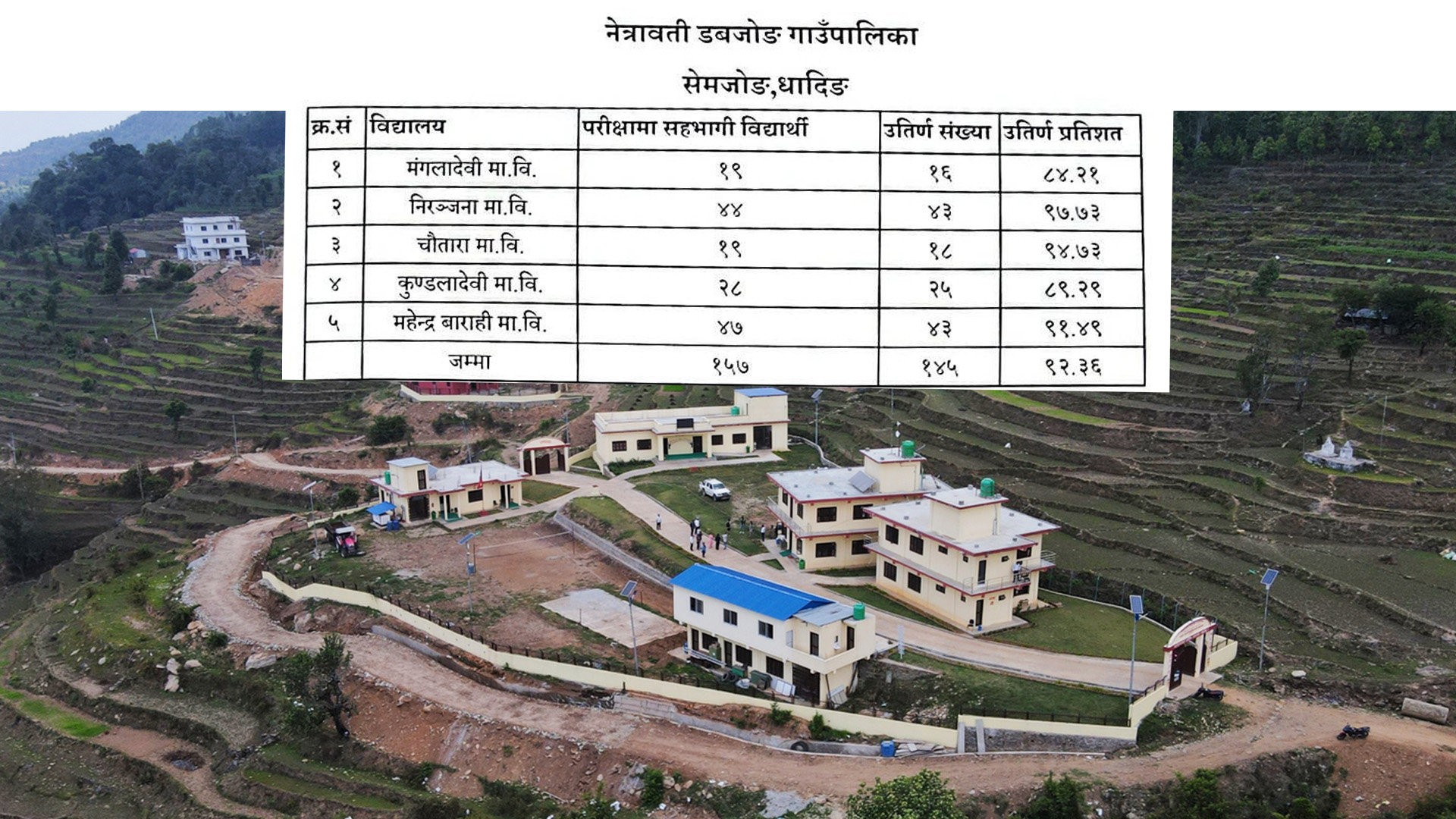 नेत्रावती डबजोङबाट SEE मा ९२.३६ प्रतिशत विद्यार्थी उतीर्ण