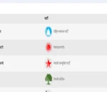 धादिङ क्षेत्र नं. १ मा मतगणना जारी, आशिका तामाङ अगाडि