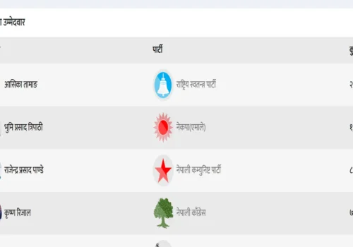 धादिङ क्षेत्र नं. १ मा मतगणना जारी, आशिका तामाङ अगाडि