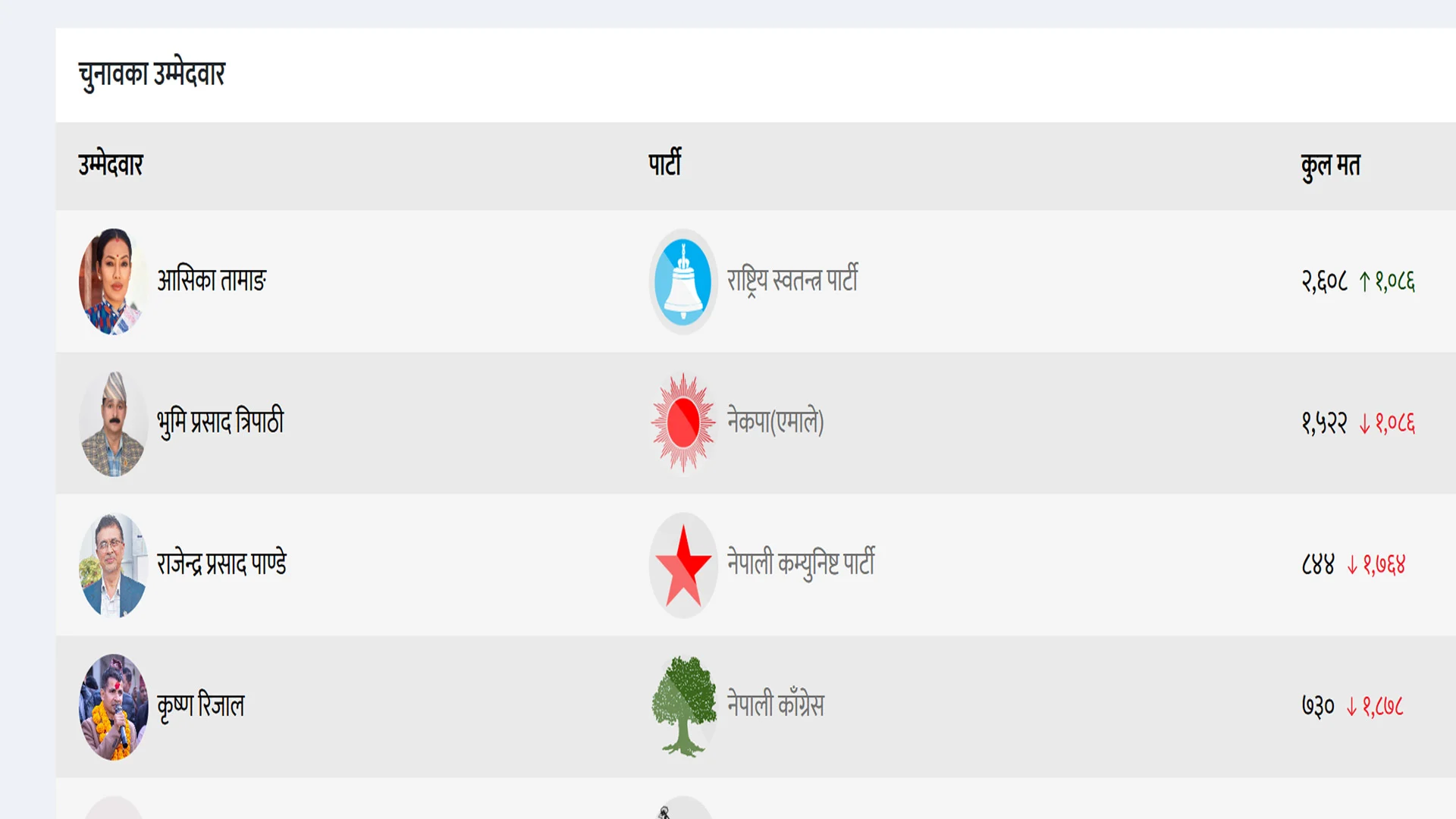 धादिङ क्षेत्र नं. १ मा मतगणना जारी, आशिका तामाङ अगाडि