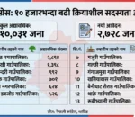 धादिङमा  १० हजार ३१ जनाले कांग्रेसको क्रियाशील सदस्यता अद्यावधिक गरे