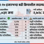 धादिङमा  १० हजार ३१ जनाले कांग्रेसको क्रियाशील सदस्यता अद्यावधिक गरे
