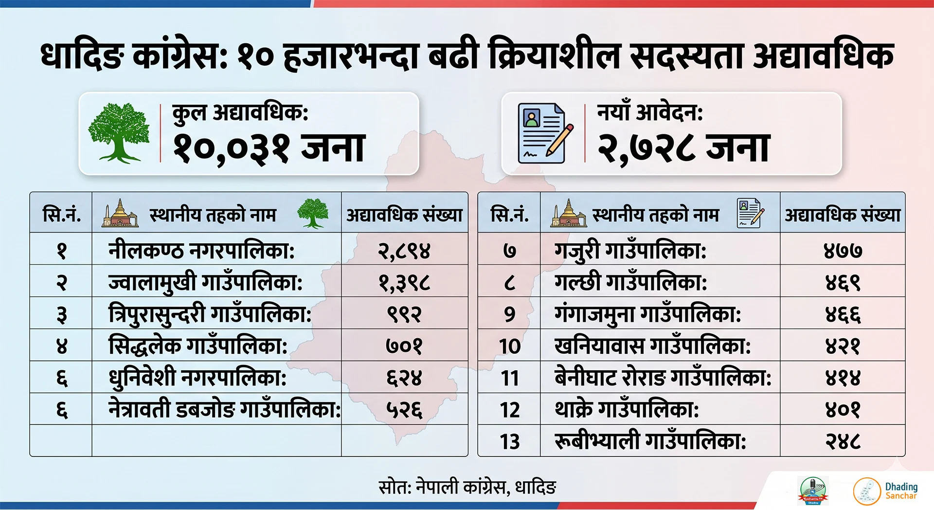 धादिङमा  १० हजार ३१ जनाले कांग्रेसको क्रियाशील सदस्यता अद्यावधिक गरे