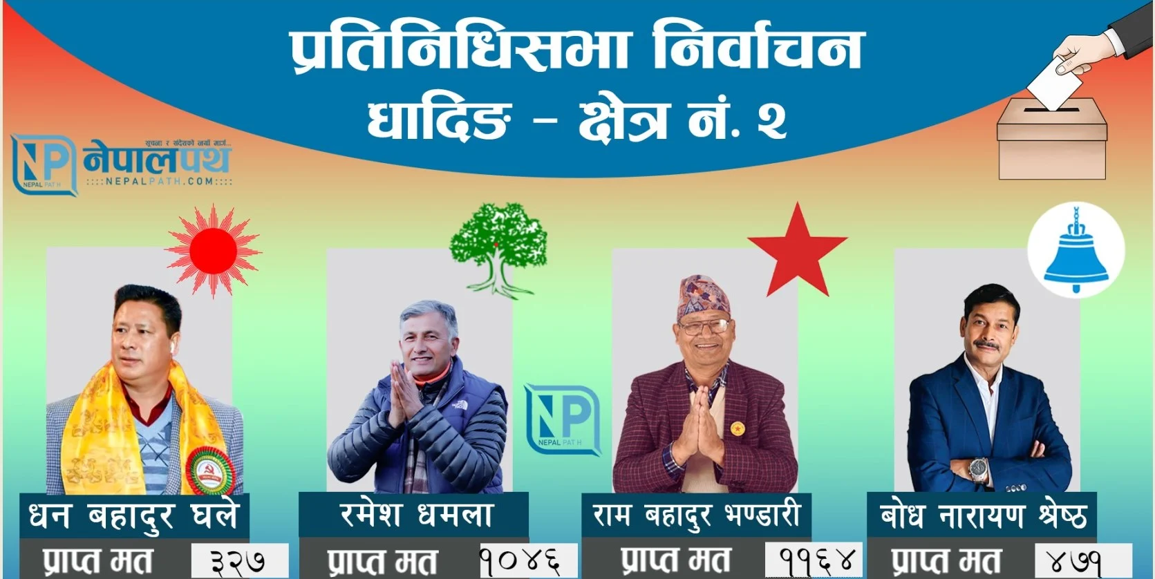 धादिङ २ मा नेकपाका राम बहादुर भण्डारीको अग्रता